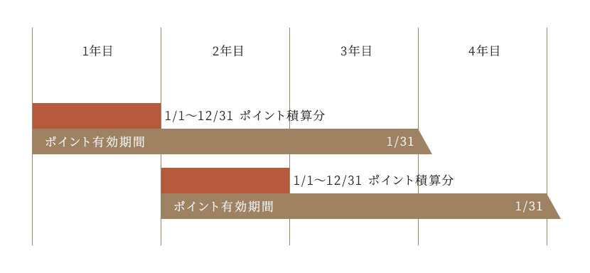 ポイント有効期間